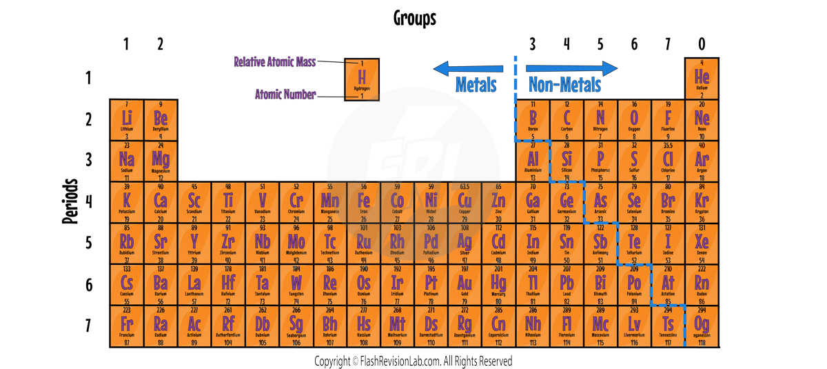 Modern Periodic Table